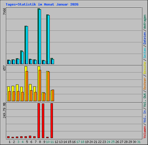 Tages-Statistik im Monat Januar 2026