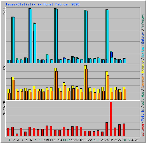 Tages-Statistik im Monat Februar 2026