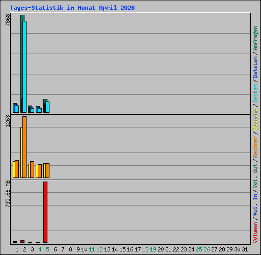 Tages-Statistik im Monat April 2026