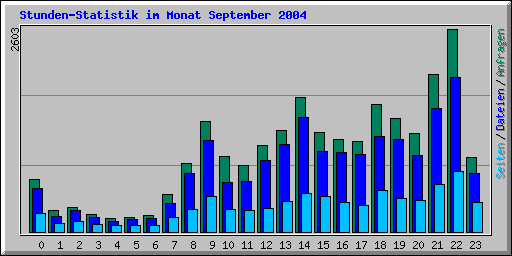 Stunden-Statistik im Monat September 2004
