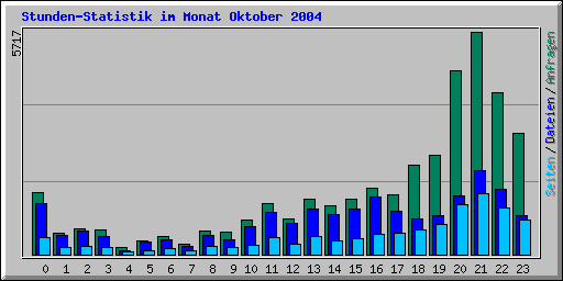 Stunden-Statistik im Monat Oktober 2004