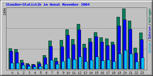 Stunden-Statistik im Monat November 2004