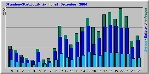 Stunden-Statistik im Monat Dezember 2004
