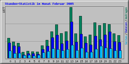 Stunden-Statistik im Monat Februar 2005