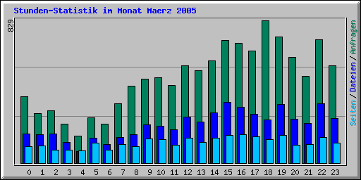 Stunden-Statistik im Monat Maerz 2005