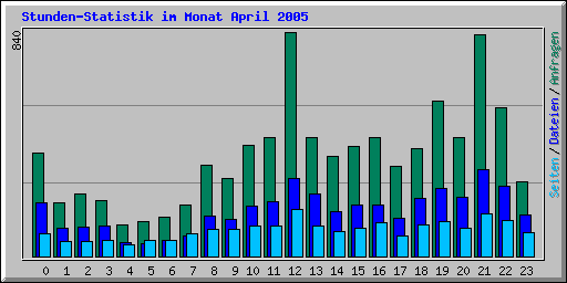 Stunden-Statistik im Monat April 2005