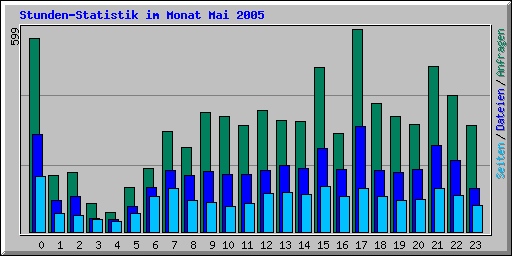 Stunden-Statistik im Monat Mai 2005