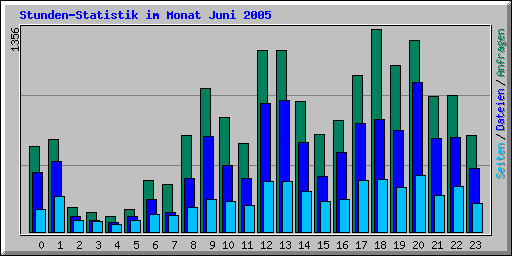 Stunden-Statistik im Monat Juni 2005