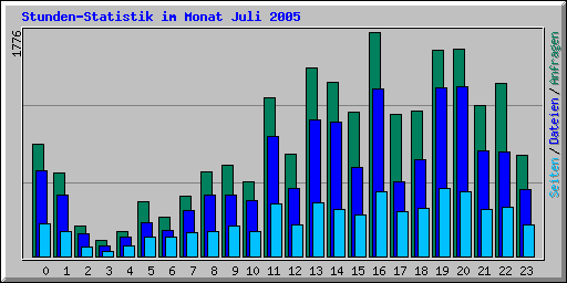 Stunden-Statistik im Monat Juli 2005