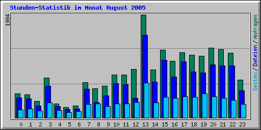 Stunden-Statistik im Monat August 2005