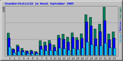 Stunden-Statistik im Monat September 2005