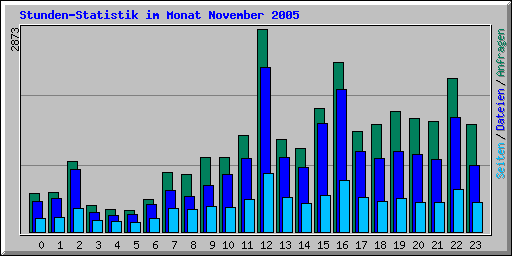 Stunden-Statistik im Monat November 2005