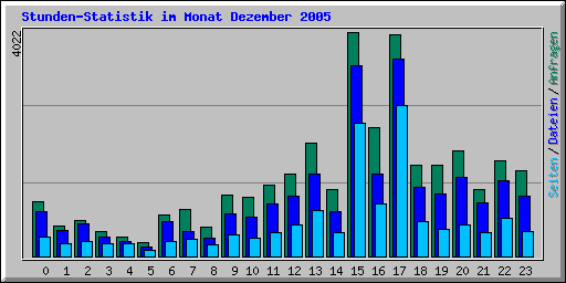 Stunden-Statistik im Monat Dezember 2005