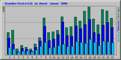 Stunden-Statistik im Monat Januar 2006
