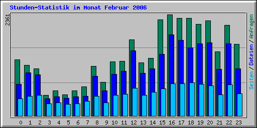 Stunden-Statistik im Monat Februar 2006