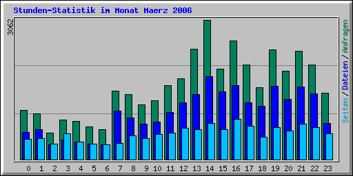 Stunden-Statistik im Monat Maerz 2006