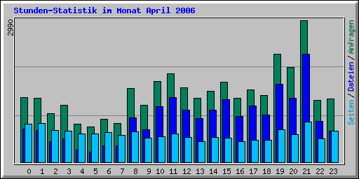 Stunden-Statistik im Monat April 2006