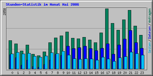 Stunden-Statistik im Monat Mai 2006