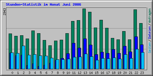 Stunden-Statistik im Monat Juni 2006