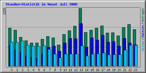 Stunden-Statistik im Monat Juli 2006