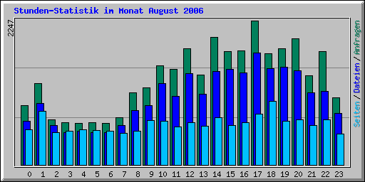 Stunden-Statistik im Monat August 2006