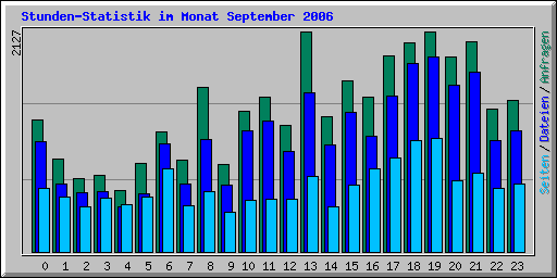 Stunden-Statistik im Monat September 2006