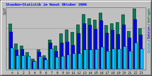 Stunden-Statistik im Monat Oktober 2006