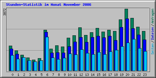 Stunden-Statistik im Monat November 2006