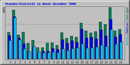 Stunden-Statistik im Monat Dezember 2006