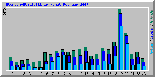 Stunden-Statistik im Monat Februar 2007
