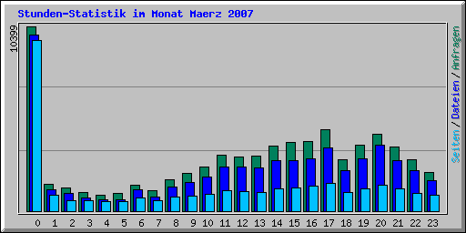 Stunden-Statistik im Monat Maerz 2007