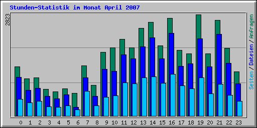 Stunden-Statistik im Monat April 2007