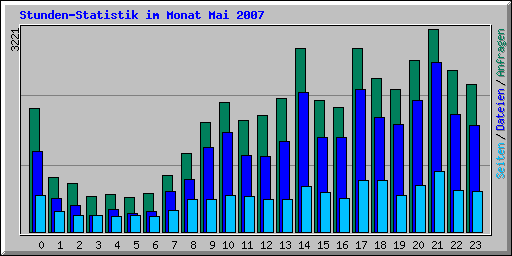 Stunden-Statistik im Monat Mai 2007