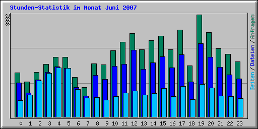 Stunden-Statistik im Monat Juni 2007