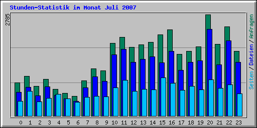 Stunden-Statistik im Monat Juli 2007