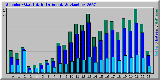 Stunden-Statistik im Monat September 2007