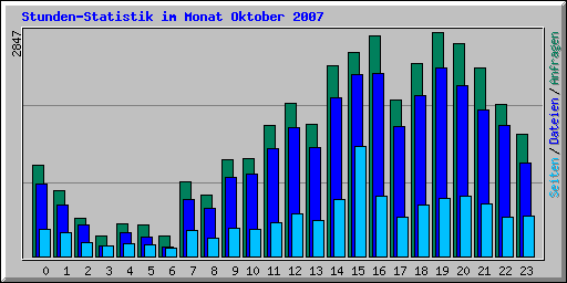 Stunden-Statistik im Monat Oktober 2007