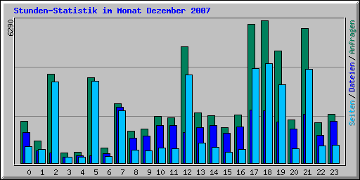 Stunden-Statistik im Monat Dezember 2007