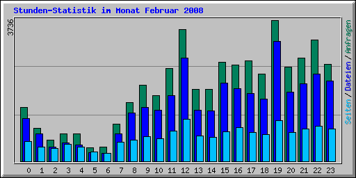 Stunden-Statistik im Monat Februar 2008