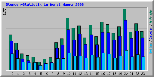 Stunden-Statistik im Monat Maerz 2008