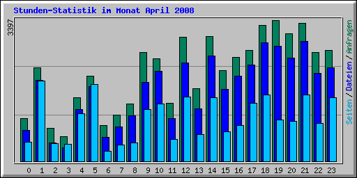 Stunden-Statistik im Monat April 2008