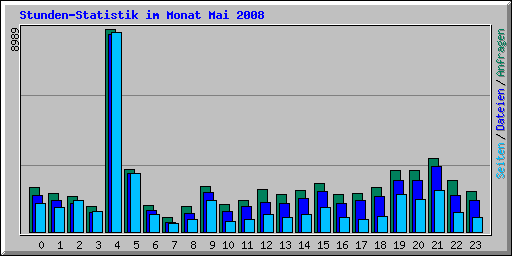 Stunden-Statistik im Monat Mai 2008