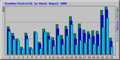 Stunden-Statistik im Monat August 2008