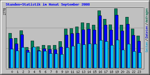 Stunden-Statistik im Monat September 2008