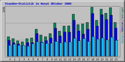 Stunden-Statistik im Monat Oktober 2008