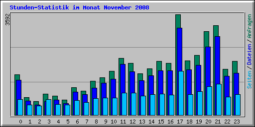 Stunden-Statistik im Monat November 2008