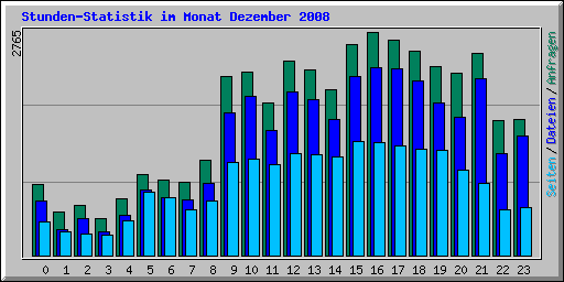 Stunden-Statistik im Monat Dezember 2008