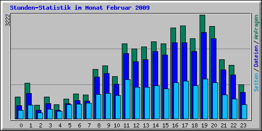 Stunden-Statistik im Monat Februar 2009