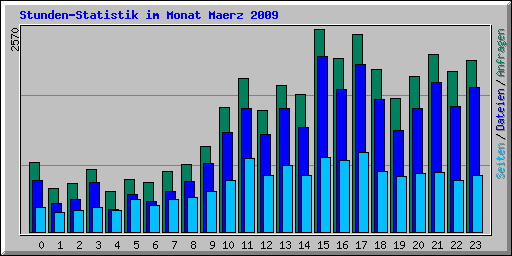 Stunden-Statistik im Monat Maerz 2009