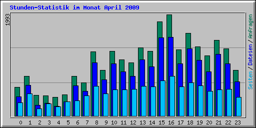 Stunden-Statistik im Monat April 2009